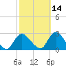 Long Branch Reach tide chart for Monday, October 14, 2024
