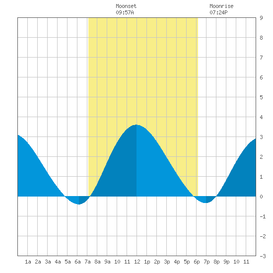 Long Branch Reach tide chart for Saturday, October 19, 2024