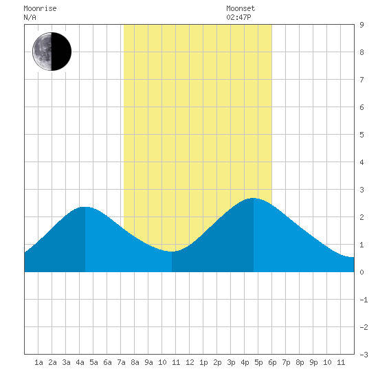 Long Branch Reach tide chart for Thursday, October 24, 2024