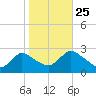 Long Branch Reach tide chart for Friday, October 25, 2024