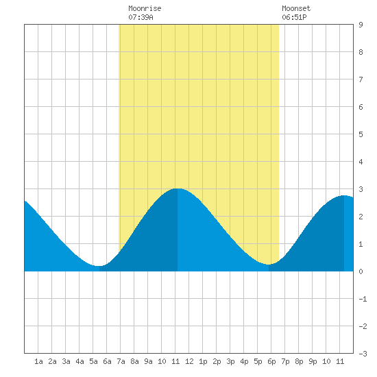 Long Branch Reach tide chart for Thursday, October 3, 2024