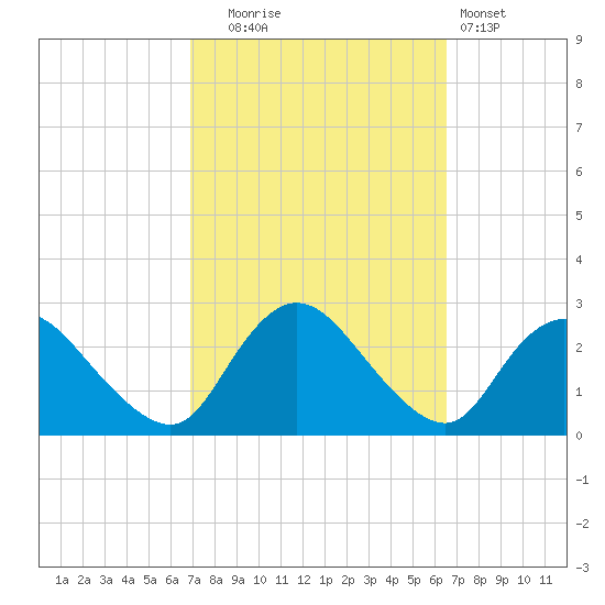 Long Branch Reach tide chart for Friday, October 4, 2024