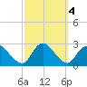Long Branch Reach tide chart for Friday, October 4, 2024