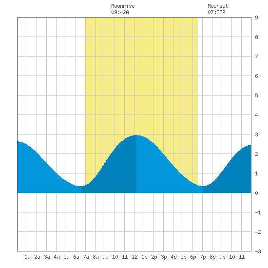 Long Branch Reach tide chart for Saturday, October 5, 2024