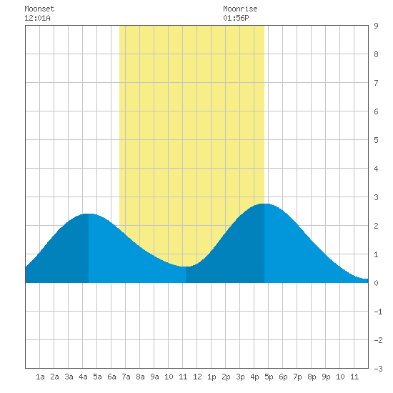 Long Branch Reach tide chart for Sunday, November 10, 2024