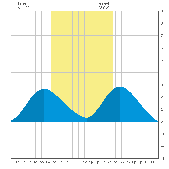 Long Branch Reach tide chart for Monday, November 11, 2024