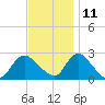 Long Branch Reach tide chart for Monday, November 11, 2024