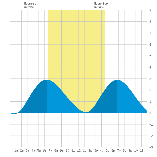 Long Branch Reach tide chart for Tuesday, November 12, 2024