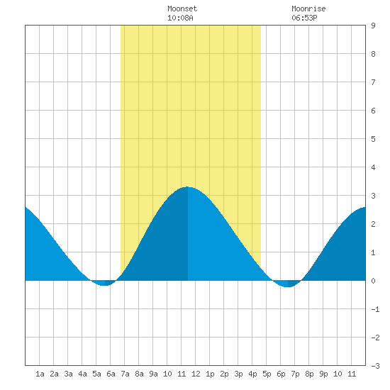 Long Branch Reach tide chart for Monday, November 18, 2024