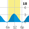 Long Branch Reach tide chart for Monday, November 18, 2024