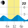 Long Branch Reach tide chart for Friday, November 22, 2024