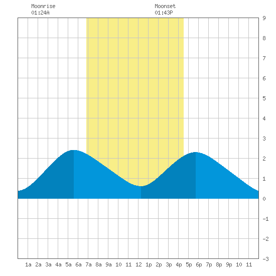 Long Branch Reach tide chart for Monday, November 25, 2024