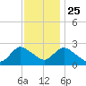 Long Branch Reach tide chart for Monday, November 25, 2024