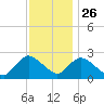 Long Branch Reach tide chart for Tuesday, November 26, 2024