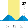 Long Branch Reach tide chart for Wednesday, November 27, 2024