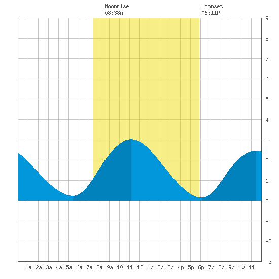 Long Branch Reach tide chart for Saturday, November 2, 2024