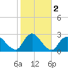 Long Branch Reach tide chart for Saturday, November 2, 2024