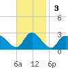 Long Branch Reach tide chart for Sunday, November 3, 2024