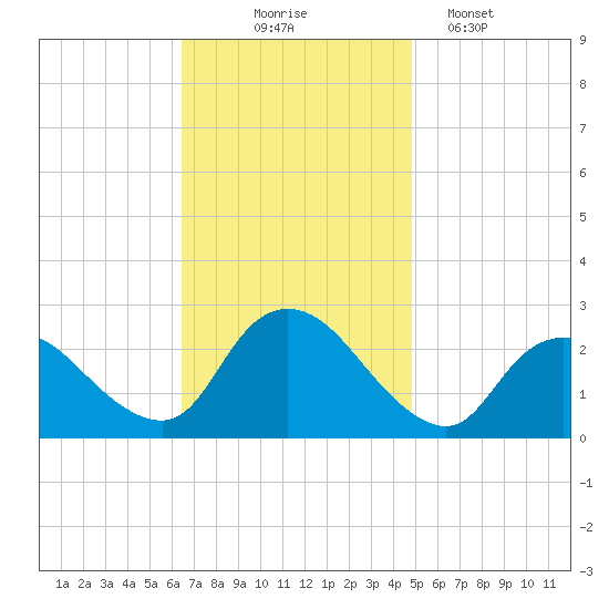 Long Branch Reach tide chart for Monday, November 4, 2024