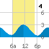 Long Branch Reach tide chart for Monday, November 4, 2024
