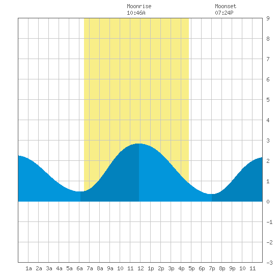Long Branch Reach tide chart for Tuesday, November 5, 2024