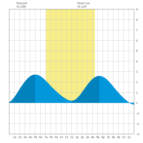 Long Branch Reach tide chart for Tuesday, December 10, 2024