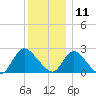 Long Branch Reach tide chart for Wednesday, December 11, 2024