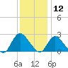 Long Branch Reach tide chart for Thursday, December 12, 2024
