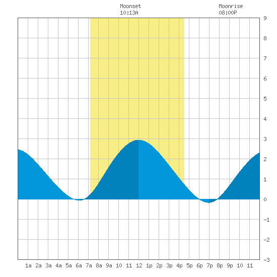 Long Branch Reach tide chart for Wednesday, December 18, 2024