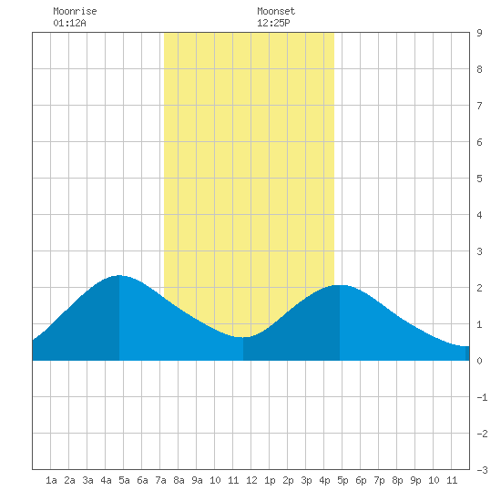 Long Branch Reach tide chart for Tuesday, December 24, 2024