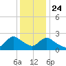 Long Branch Reach tide chart for Tuesday, December 24, 2024