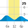 Long Branch Reach tide chart for Wednesday, December 25, 2024