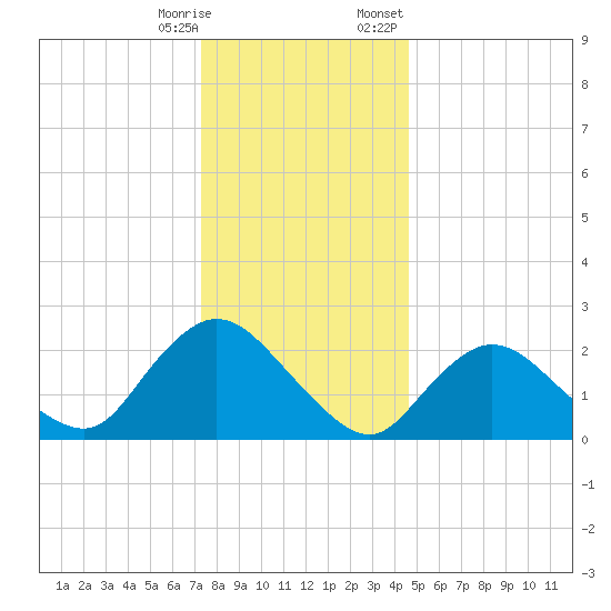 Long Branch Reach tide chart for Saturday, December 28, 2024