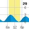 Long Branch Reach tide chart for Sunday, December 29, 2024
