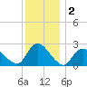 Long Branch Reach tide chart for Monday, December 2, 2024