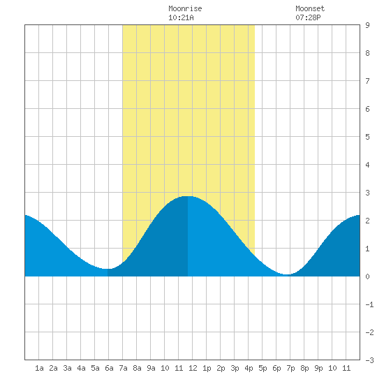Long Branch Reach tide chart for Wednesday, December 4, 2024