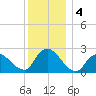 Long Branch Reach tide chart for Wednesday, December 4, 2024