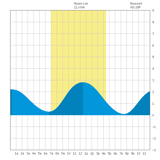 Long Branch Reach tide chart for Thursday, December 5, 2024