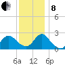 Long Branch Reach tide chart for Sunday, December 8, 2024