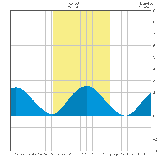 Long Branch Reach tide chart for Saturday, January 18, 2025