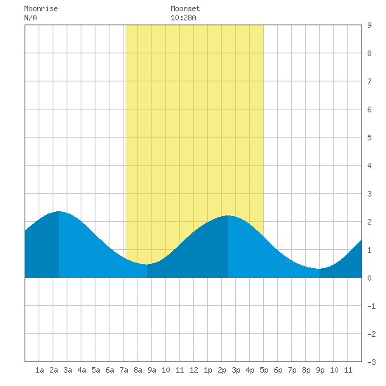 Long Branch Reach tide chart for Monday, January 20, 2025