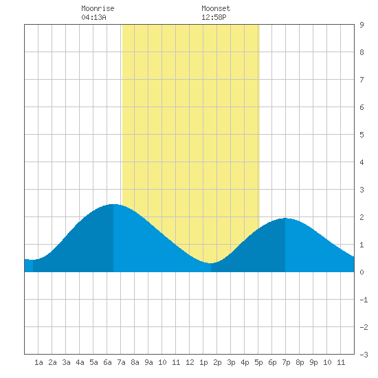 Long Branch Reach tide chart for Saturday, January 25, 2025