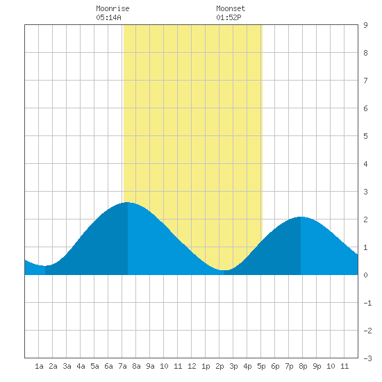 Long Branch Reach tide chart for Sunday, January 26, 2025