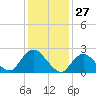 Long Branch Reach tide chart for Monday, January 27, 2025