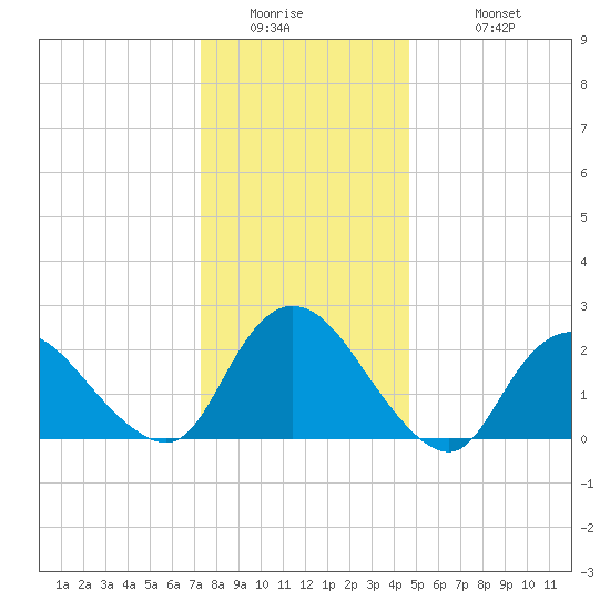 Long Branch Reach tide chart for Thursday, January 2, 2025