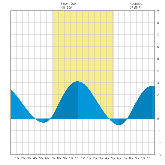 Long Branch Reach tide chart for Friday, January 31, 2025