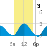 Long Branch Reach tide chart for Friday, January 3, 2025
