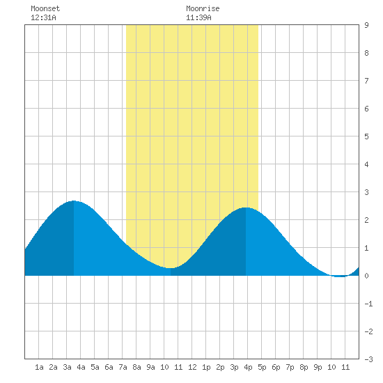 Long Branch Reach tide chart for Tuesday, January 7, 2025