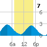 Long Branch Reach tide chart for Tuesday, January 7, 2025