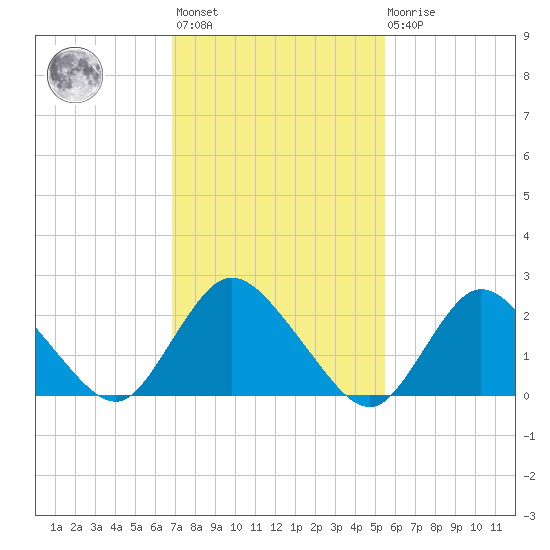 Long Branch Reach tide chart for Wednesday, February 12, 2025